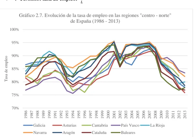 Gráfico 2.7. Evolución de la tasa de empleo en las regiones &#34;centro - norte&#34;  de España (1986 - 2013)