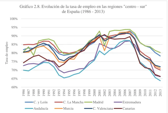 Gráfico 2.8. Evolución de la tasa de empleo en las regiones &#34;centro - sur&#34;  de España (1986 - 2013)