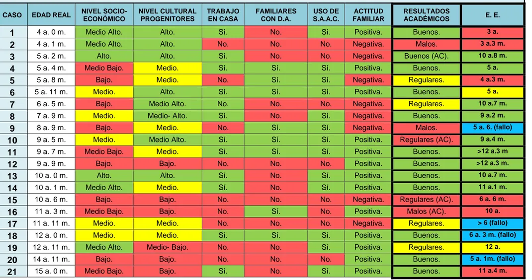 Tabla 8: Elaboración propia a partir de los resultados recogidos en el estudio 