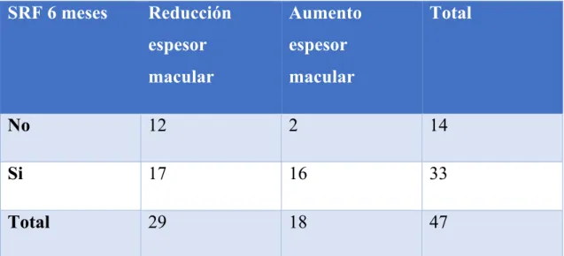 Tabla 8. Comparación entre la presencia de SRF a los 6 meses en OCT y espesor  macular central