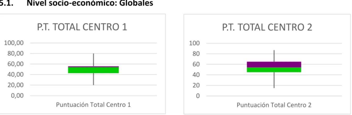 Figura 2. Box-Plot “P.T. Total Centro 1”   Figura 3. Box-Plot “P.T. Total Centro 2” 