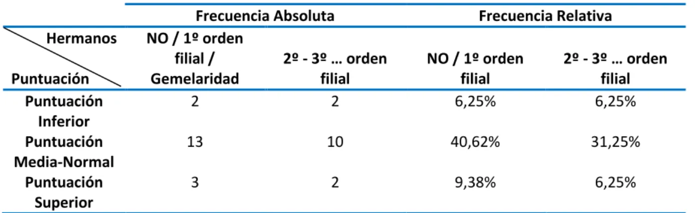 Tabla de contingencia: variables “hermanos” y “puntuación” en la muestra del Centro 1 