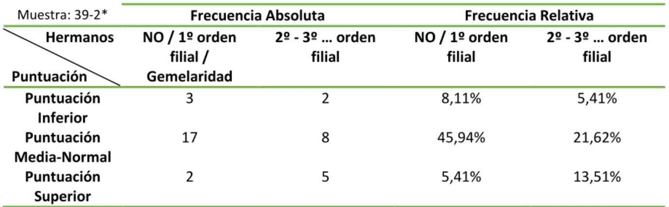 Tabla de contingencia: variables “hermanos” y “puntuación” en la muestra del Centro 2 