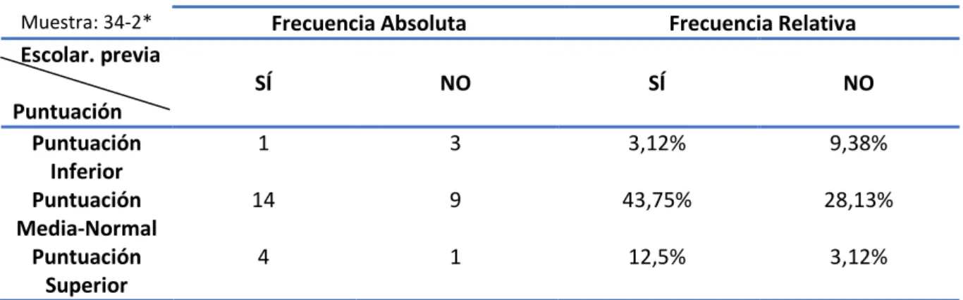 Tabla de contingencia: variables “escolarización previa” y “puntuación” en la muestra del Centro 1 