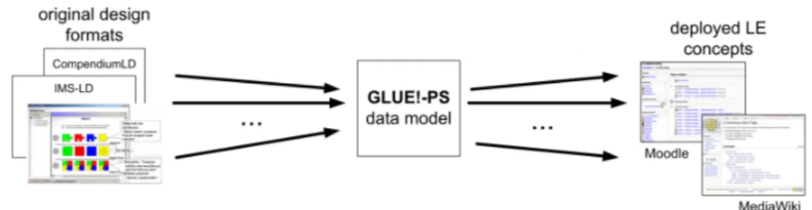 Figura 2.14: Despliegue de dise˜nos en VLEs a trav´es del modelo de datos de GLUE!- GLUE!-PS