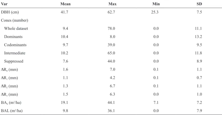Table 1. Summary of biometric data from 314 Pinus pinaster trees (104 trees for cone counts in year 2000 and 105 trees  for cone counts in years 2006 and 2007)