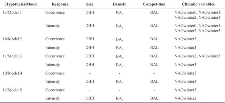 Table 2. Models for testing the effect of tree size, stand density, inter-tree competition, and climate on occurrence and  intensity of cones in Pinus pinaster.