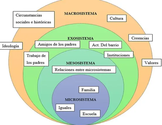 Figura 3: Estructuras del modelo ecológico.  El Modelo Transaccional, en palabras de su precursor Sameroff (2003): 