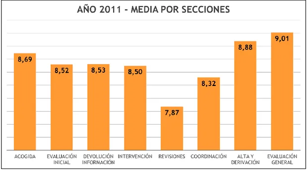 Gráfico 2: Resultados año 2011 
