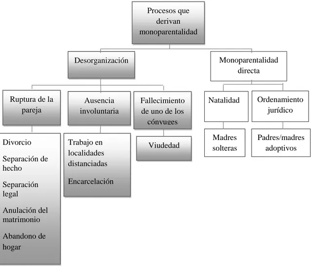 Gráfico 1. Procesos que derivan monoparentalidad en Castilla y León. 