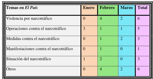 TABLA 2: Temática de la información en La Voz de Cádiz: 