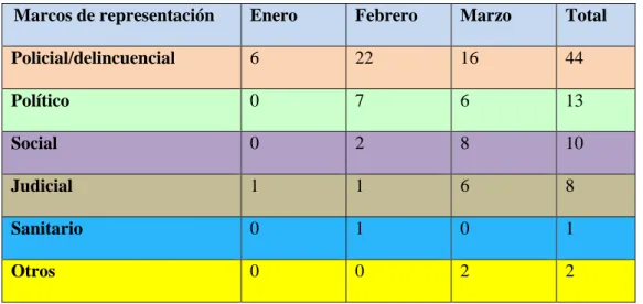 TABLA 3: Marcos de representación textuales en El País 