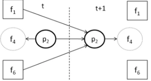 Figura 3.6: DBN minimal derivada del PC1 del sistema de 3 tanques.