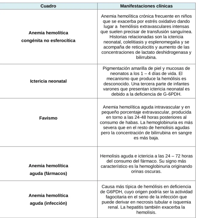 Cuadro  Manifestaciones clínicas 