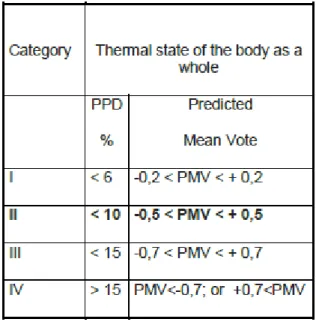 Table 3: Recommended categories for design of mechanical heated and cooled buildings [25] 