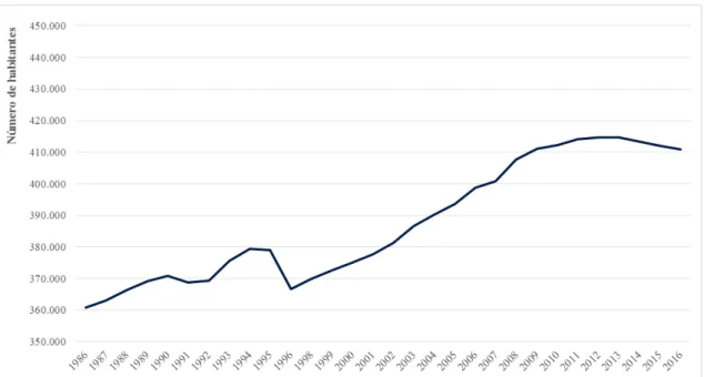 Figura 3: Evolución de la población del área funcional de Valladolid 