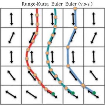 Figure 3.7: Three track propagation algorithms. From left to right: Runge-Kutta, Euler and Euler with variable step-size.