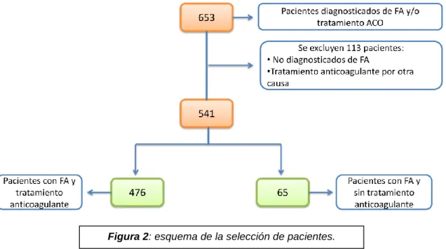 Figura 2: esquema de la selección de pacientes. 