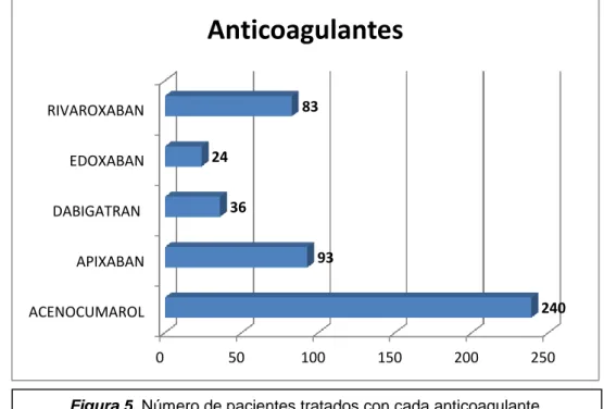 Figura 5. Número de pacientes tratados con cada anticoagulante. 