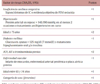 Tabla 1: Escala de CHA 2 DS 2 -VASc 