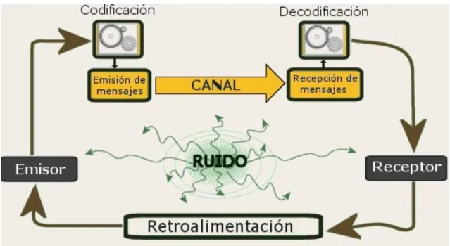 Figura 2.1. El proceso de comunicación 