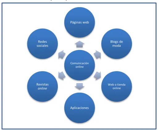 Figura 2.3. Herramientas principales de comunicación online en la moda 