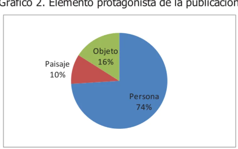 Gráfico 2. Elemento protagonista de la publicación 