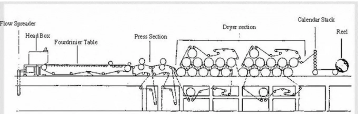 Fig. 6. Estructura de la máquina Fourdrinier 
