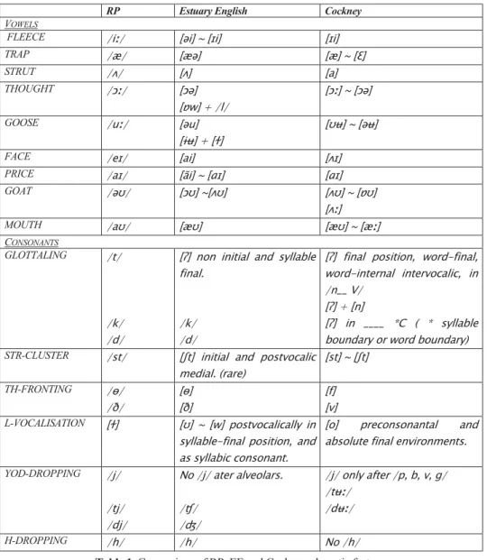 Table 1. Comparison of RP, EE and Cockney phonetic features. 