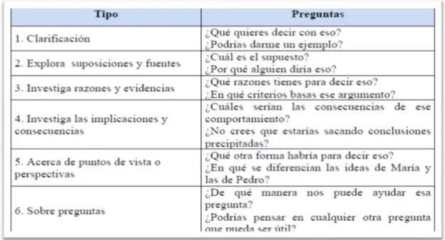 Tabla Nº 3: Preguntas socráticas  