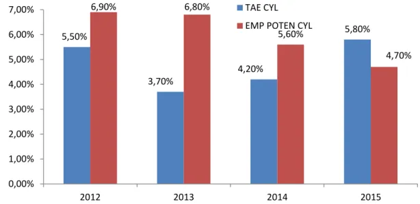 Gráfico 4: Porcentaje emprendedor potencial (3 años) 2012 – 2015 en  comparación con la Tasa de Actividad emprendedora (TAE) en Castilla y 