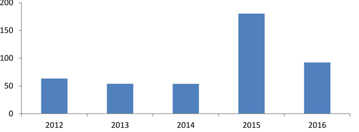 Gráfico 12: Inversión en Venture Capital en España (principales  Comunidades Autónomas) en millones de euros (2016) 