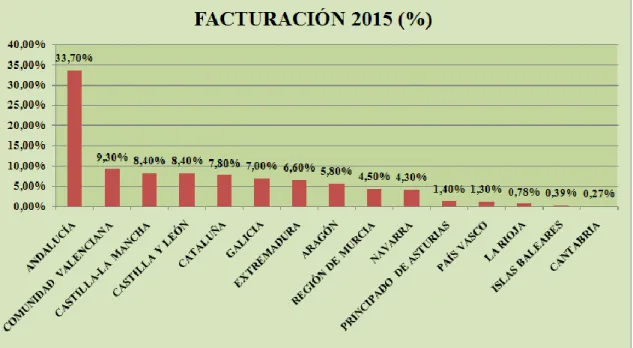 Gráfico 4: facturación por comunidades. Año 2015 (%).  