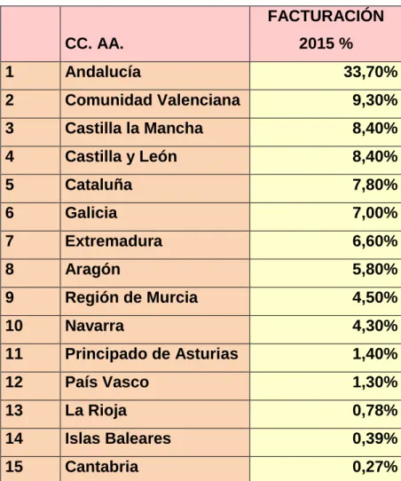 Tabla 7: Facturación en 2015, por CC.AA. (%).  