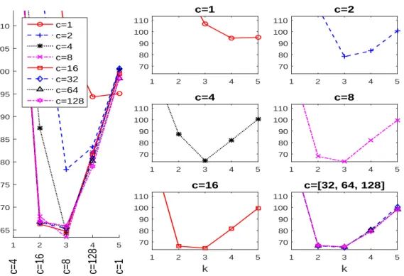 Figure 4: Analysis of the constrained criteria when using MIX c -MIX for the data set in