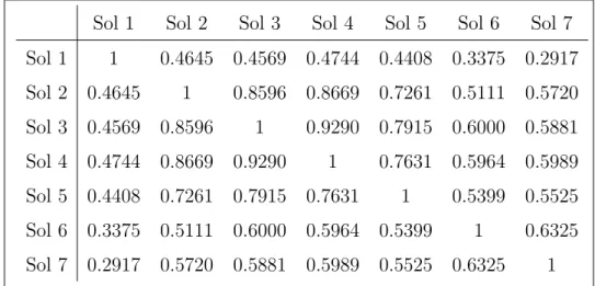 Table 1: Matrix with the ARI distances for the L = 7 “plausible” solutions Sol 1 Sol 2 Sol 3 Sol 4 Sol 5 Sol 6 Sol 7 Sol 1 1 0.4645 0.4569 0.4744 0.4408 0.3375 0.2917 Sol 2 0.4645 1 0.8596 0.8669 0.7261 0.5111 0.5720 Sol 3 0.4569 0.8596 1 0.9290 0.7915 0.6