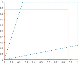 Figure 1: Illustration of Theorem 3.1 when t = 1, D = 2 and c = 4. The surface enclosed within dashed lines corresponds to B 1 
