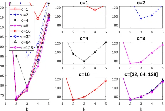 Figure 2: Analysis of the modified constained criteria when using the CLA c -CLA approach for the data set shown in Figure 1.