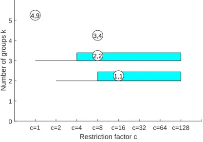 Figure 5: The “car-bike” plot when using using the autCLACLA procedure for the simu- simu-lated data set displayed in Figure 1.