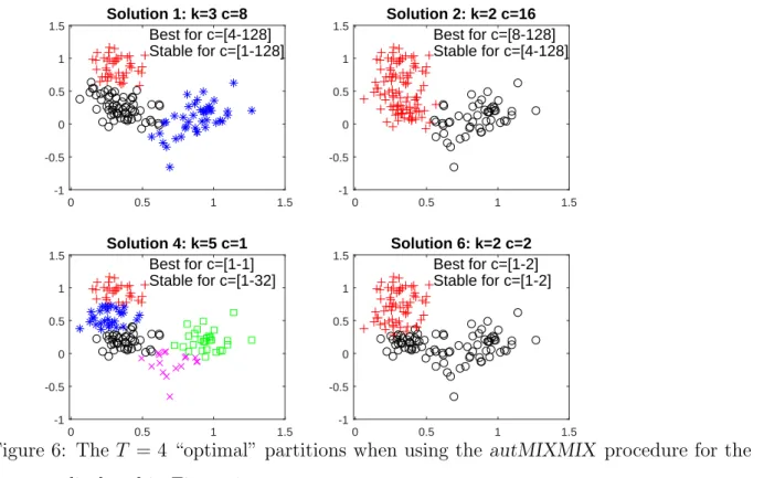 Figure 6: The T = 4 “optimal” partitions when using the autMIXMIX procedure for the data set displayed in Figure 1.