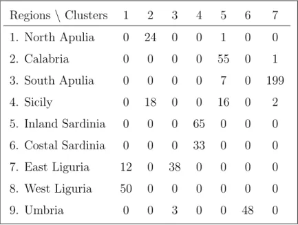 Table 2: Confusion matrix for the second best partition obtained when using the aut- aut-MIXMIX method