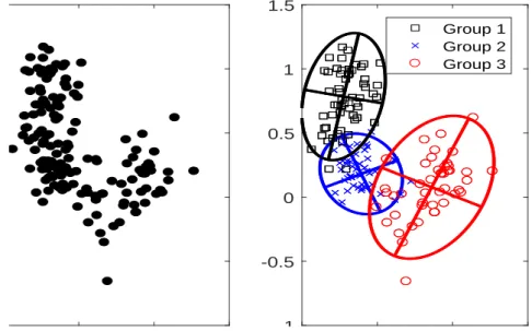 Figure 1: Simulated bivariate data set. The panel on the right shows the data set with the “true” labels and tolerance ellipsoids summarizing the three normal components.