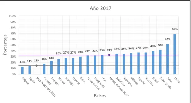 Gráfico 6.1. Adopción de servicios fintech entre la población conectada a la red. 