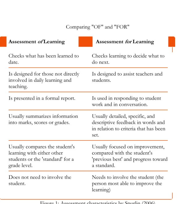 Figure 1: Assessment characteristics by Spurlin (2006) 
