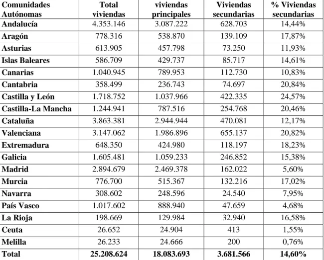 Tabla 1.3. Número de viviendas por Comunidades Autónomas según el censo 2011 