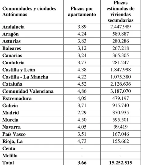Tabla 1.4. Plazas de viviendas secundarias por Comunidades Autónomas 