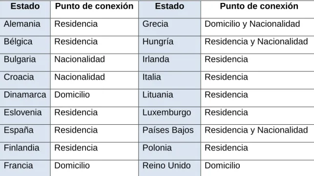 Cuadro  5.2:  Puntos  de  conexión  en  cada  uno  de  los  Estados  miembros.  