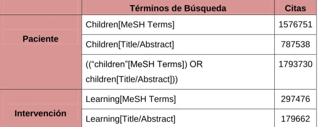 Tabla 1. Estrategia de búsqueda de Medline (Pubmed). 