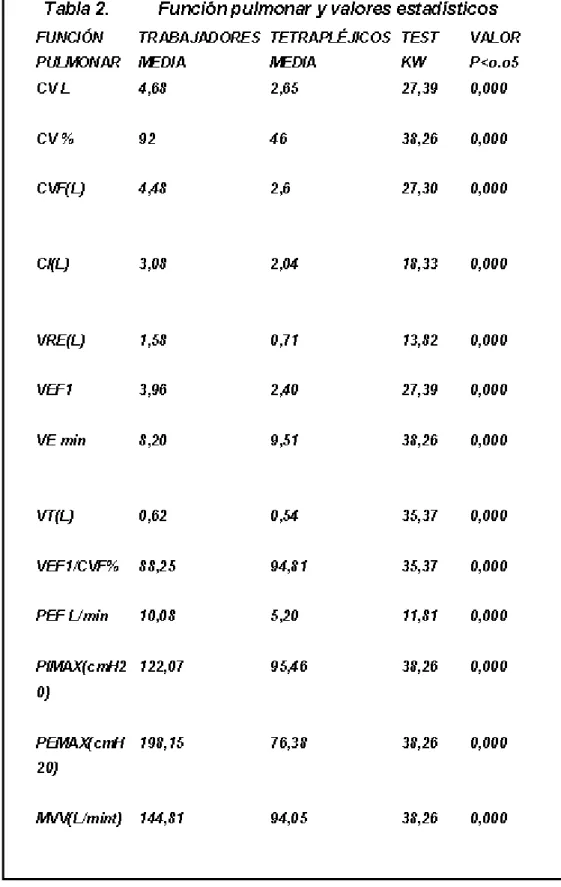 Tabla 1: Parámetros medidos de la función pulmonar entre sujetos controles y tetrapléjicos