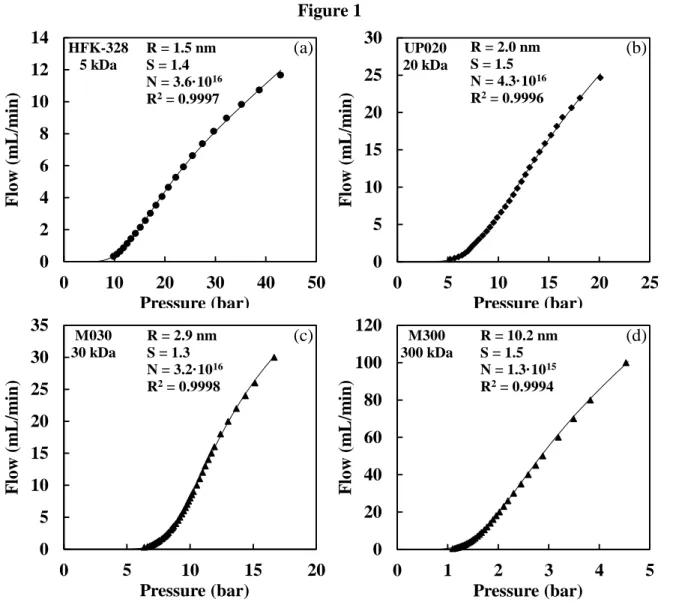 Fig. 1. Experimental results obtained through LLDP (symbols) and fitted model (solid line) 